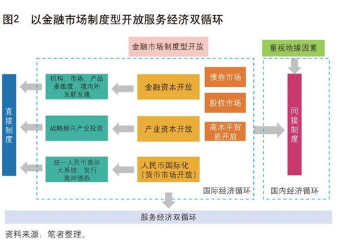 中國(guó)金融市場(chǎng)制度型開(kāi)放 服務(wù)雙循環(huán)新格局下的批發(fā)服務(wù)市場(chǎng)營(yíng)銷(xiāo)策略